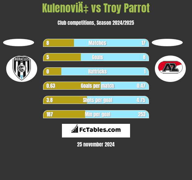 KulenoviÄ‡ vs Troy Parrot h2h player stats