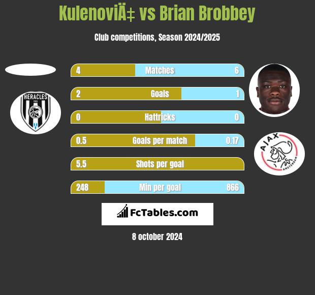 KulenoviÄ‡ vs Brian Brobbey h2h player stats