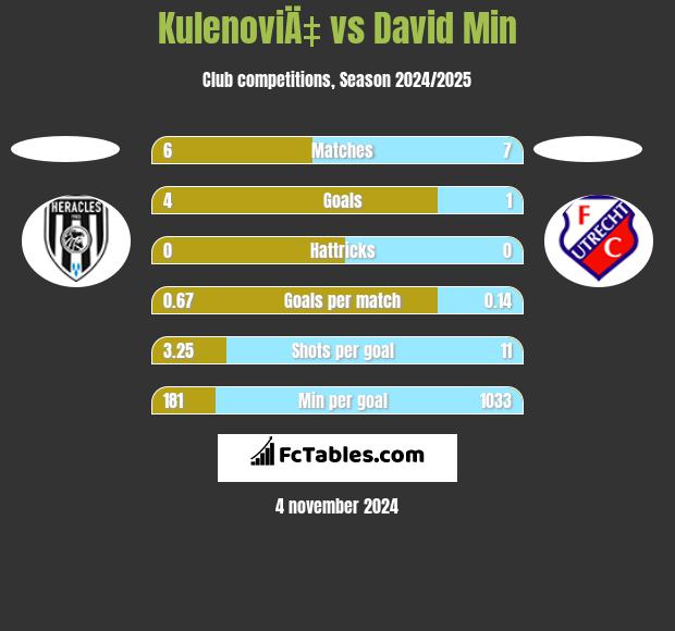 KulenoviÄ‡ vs David Min h2h player stats