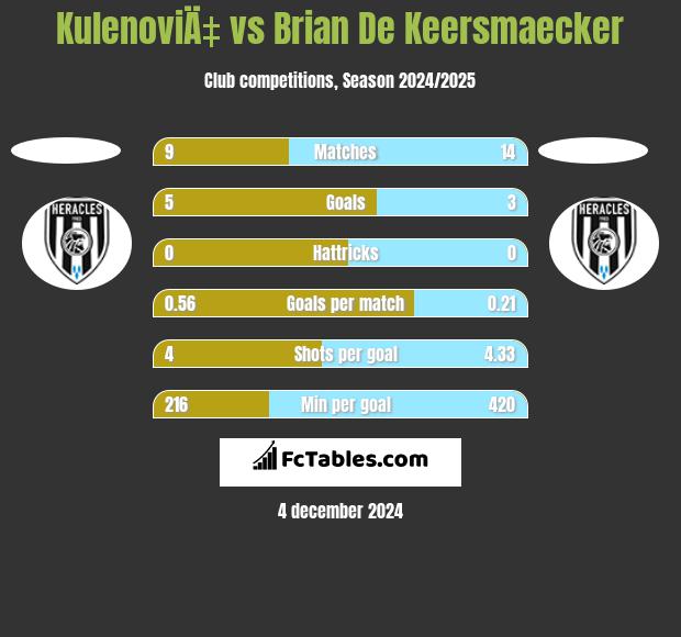 KulenoviÄ‡ vs Brian De Keersmaecker h2h player stats