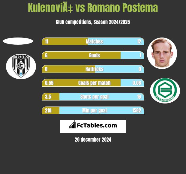 KulenoviÄ‡ vs Romano Postema h2h player stats