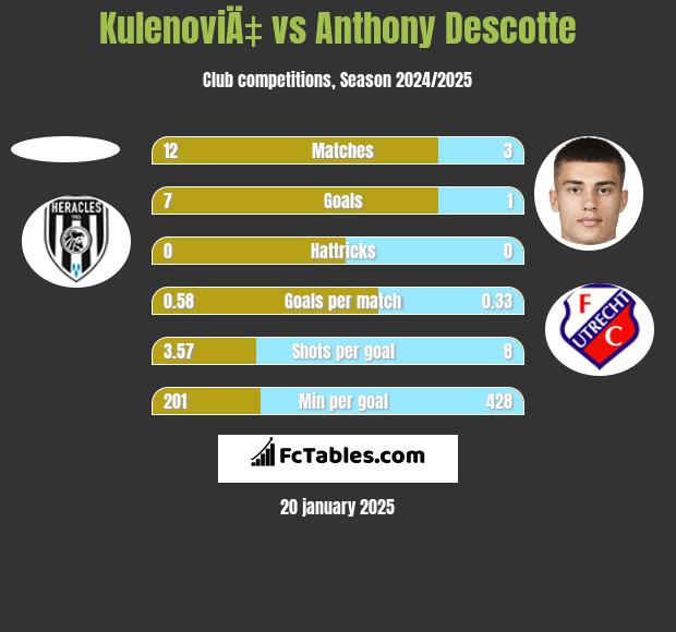 KulenoviÄ‡ vs Anthony Descotte h2h player stats