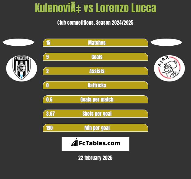 KulenoviÄ‡ vs Lorenzo Lucca h2h player stats