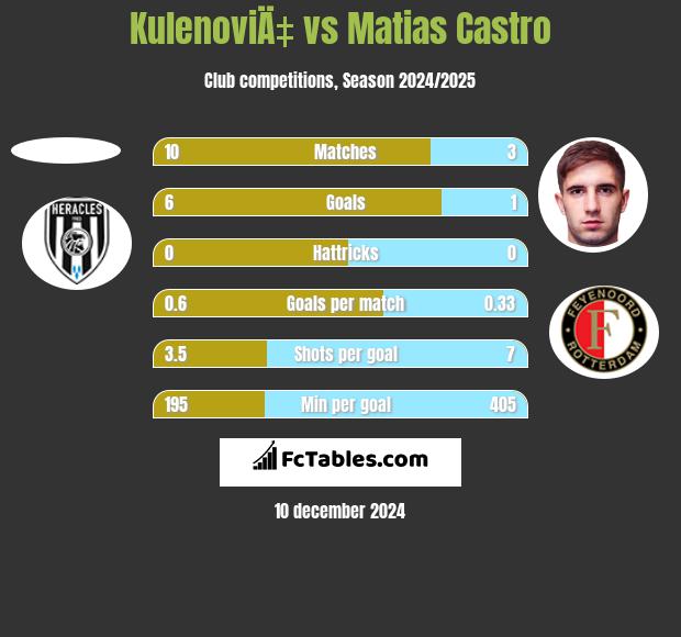 KulenoviÄ‡ vs Matias Castro h2h player stats