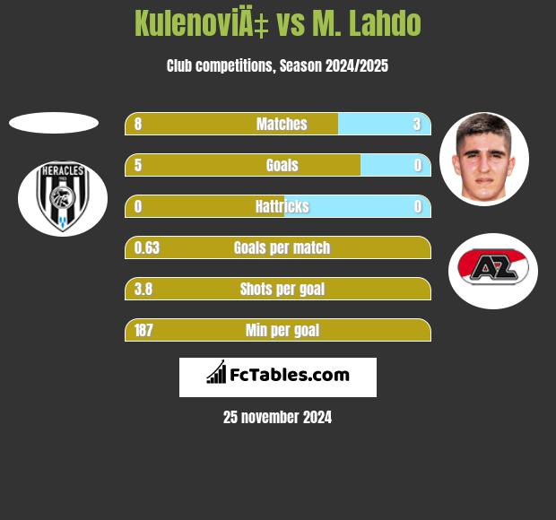 KulenoviÄ‡ vs M. Lahdo h2h player stats