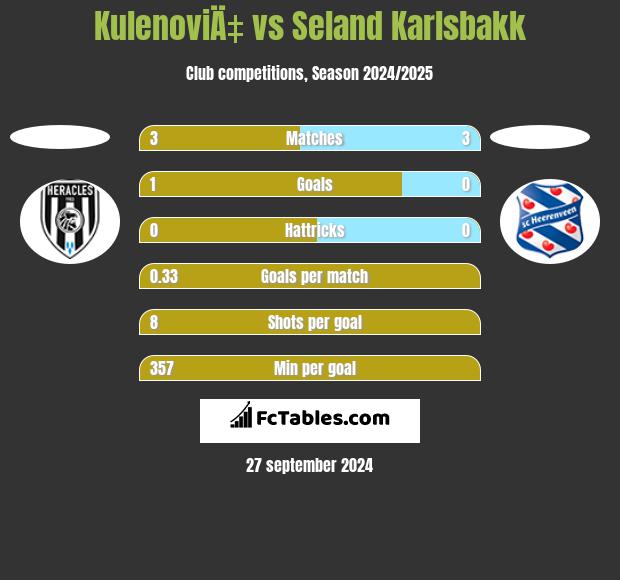 KulenoviÄ‡ vs Seland Karlsbakk h2h player stats