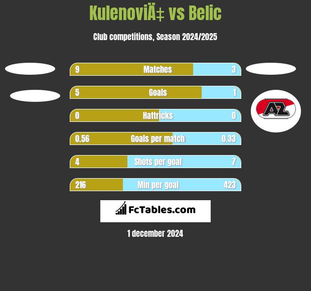 KulenoviÄ‡ vs Belic h2h player stats