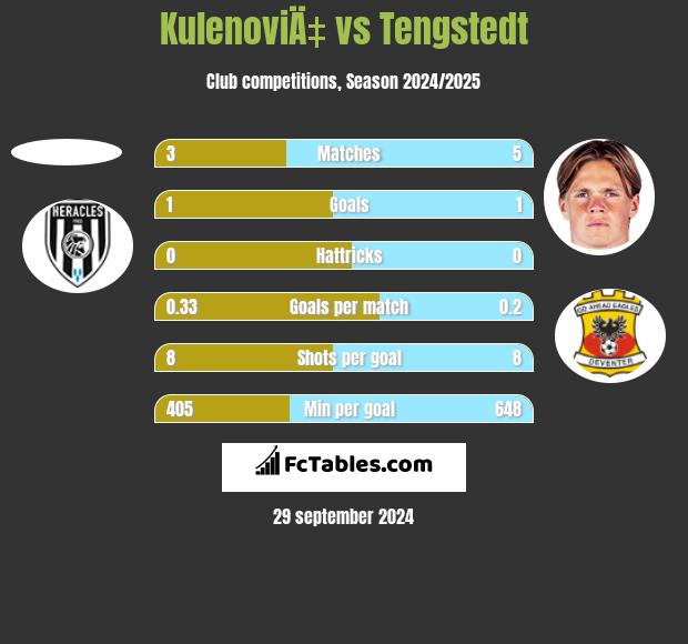 KulenoviÄ‡ vs Tengstedt h2h player stats