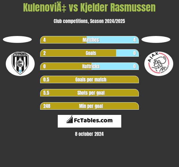 KulenoviÄ‡ vs Kjelder Rasmussen h2h player stats