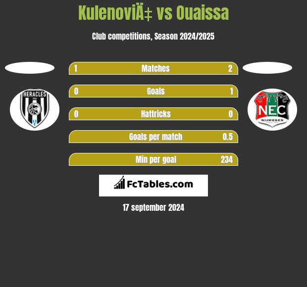 KulenoviÄ‡ vs Ouaissa h2h player stats