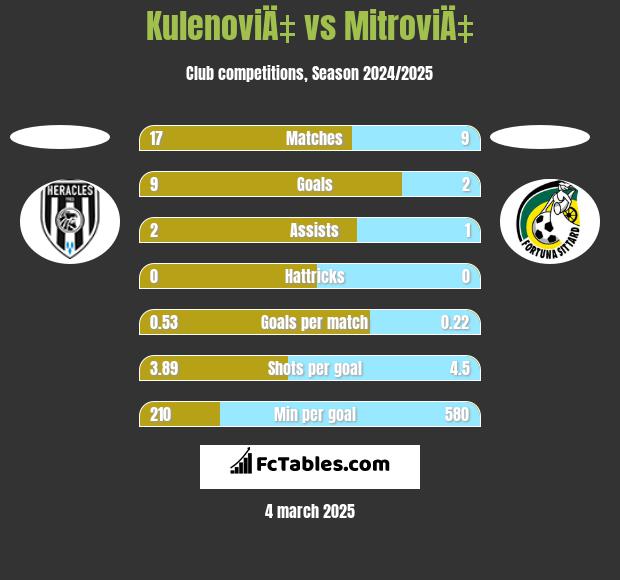 KulenoviÄ‡ vs MitroviÄ‡ h2h player stats