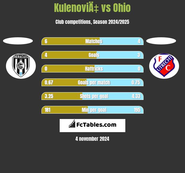 KulenoviÄ‡ vs Ohio h2h player stats