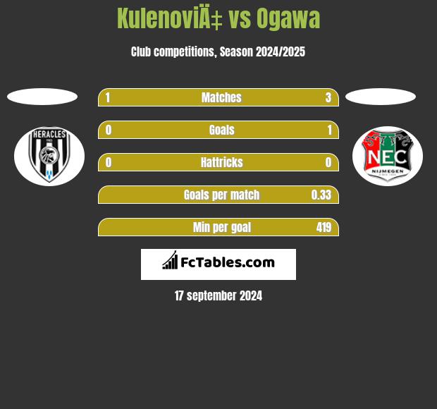 KulenoviÄ‡ vs Ogawa h2h player stats