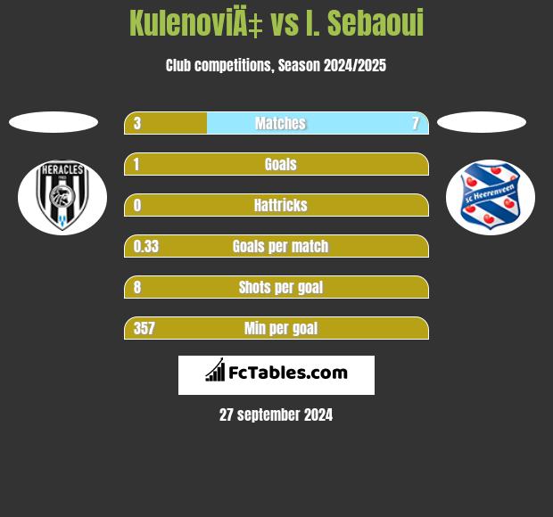 KulenoviÄ‡ vs I. Sebaoui h2h player stats