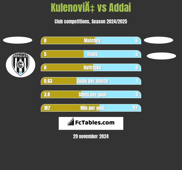 KulenoviÄ‡ vs Addai h2h player stats