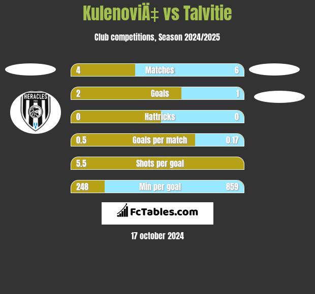 KulenoviÄ‡ vs Talvitie h2h player stats