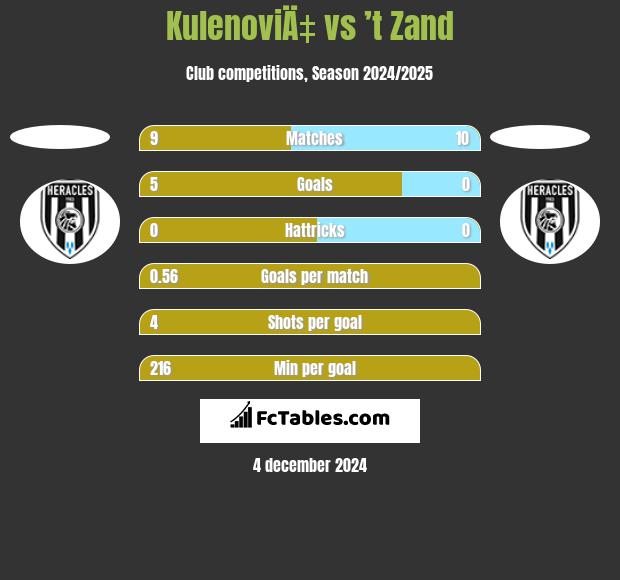 KulenoviÄ‡ vs ’t Zand h2h player stats