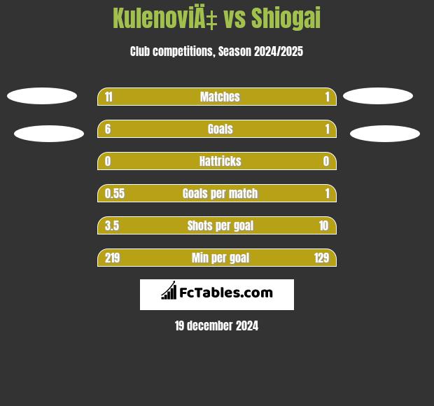 KulenoviÄ‡ vs Shiogai h2h player stats