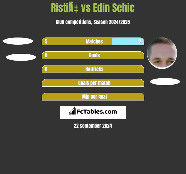 RistiÄ‡ vs Edin Sehic h2h player stats