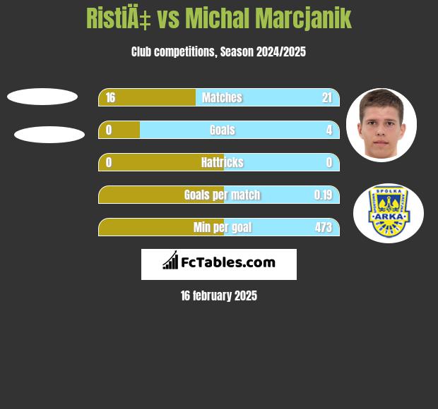 RistiÄ‡ vs Michał Marcjanik h2h player stats