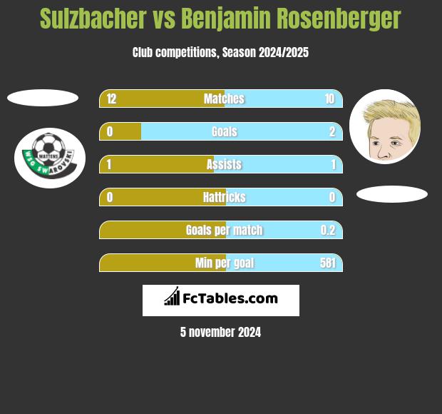 Sulzbacher vs Benjamin Rosenberger h2h player stats