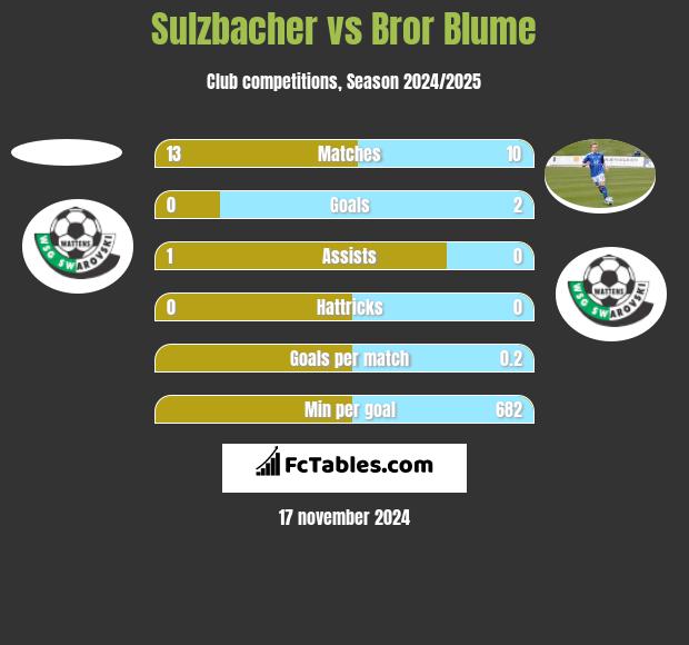 Sulzbacher vs Bror Blume h2h player stats