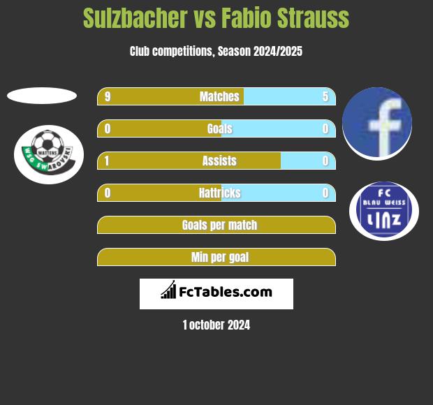 Sulzbacher vs Fabio Strauss h2h player stats