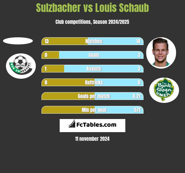 Sulzbacher vs Louis Schaub h2h player stats