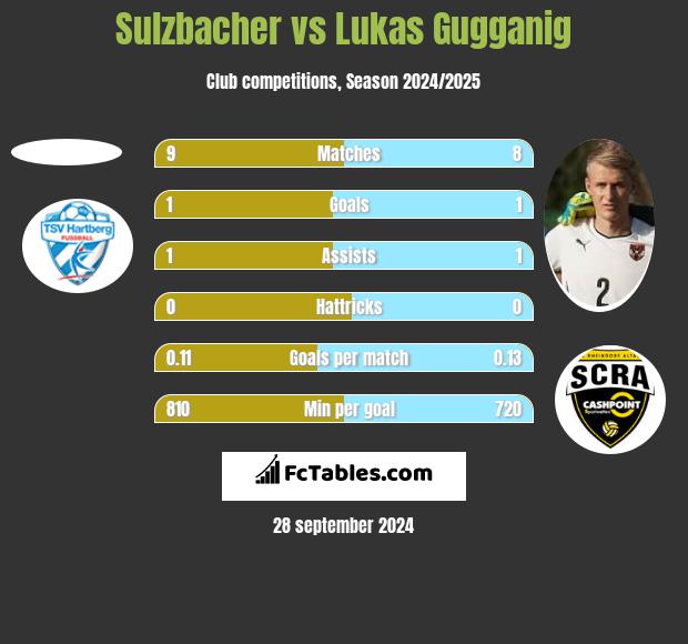 Sulzbacher vs Lukas Gugganig h2h player stats