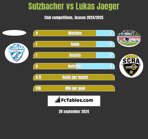 Sulzbacher vs Lukas Jaeger h2h player stats