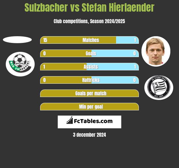 Sulzbacher vs Stefan Hierlaender h2h player stats