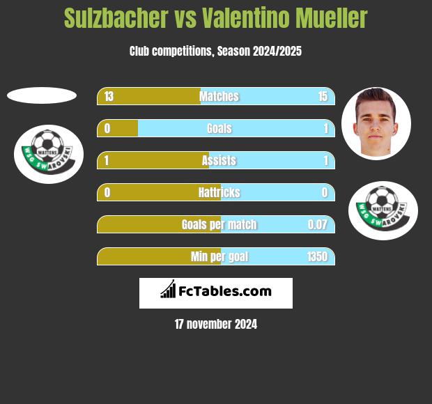 Sulzbacher vs Valentino Mueller h2h player stats