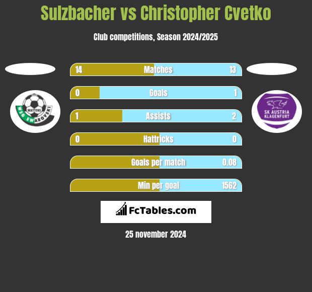 Sulzbacher vs Christopher Cvetko h2h player stats