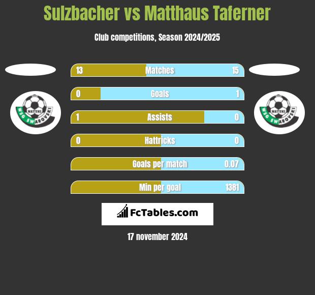 Sulzbacher vs Matthaus Taferner h2h player stats