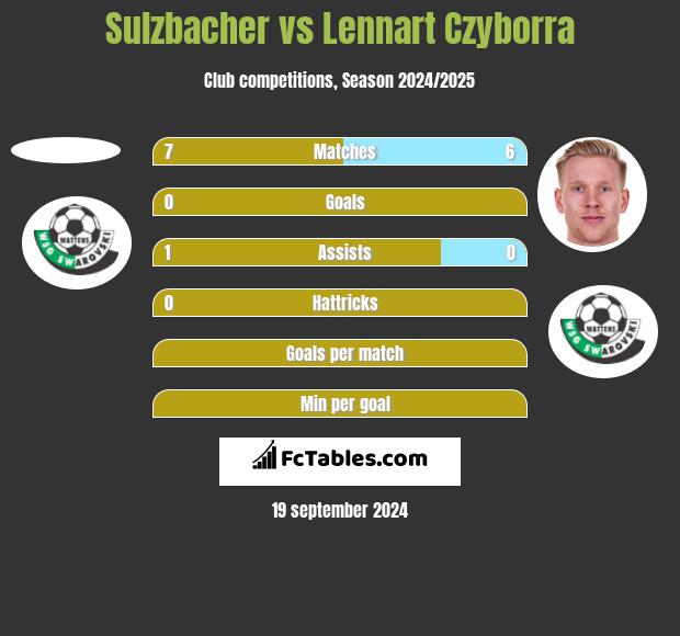 Sulzbacher vs Lennart Czyborra h2h player stats