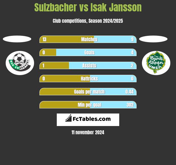 Sulzbacher vs Isak Jansson h2h player stats