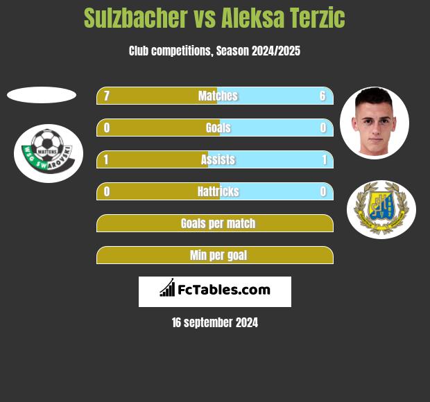 Sulzbacher vs Aleksa Terzic h2h player stats