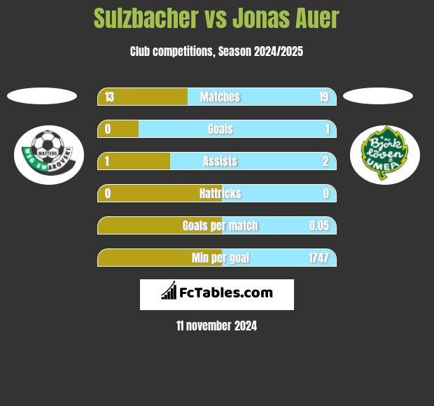 Sulzbacher vs Jonas Auer h2h player stats