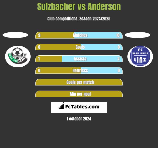 Sulzbacher vs Anderson h2h player stats