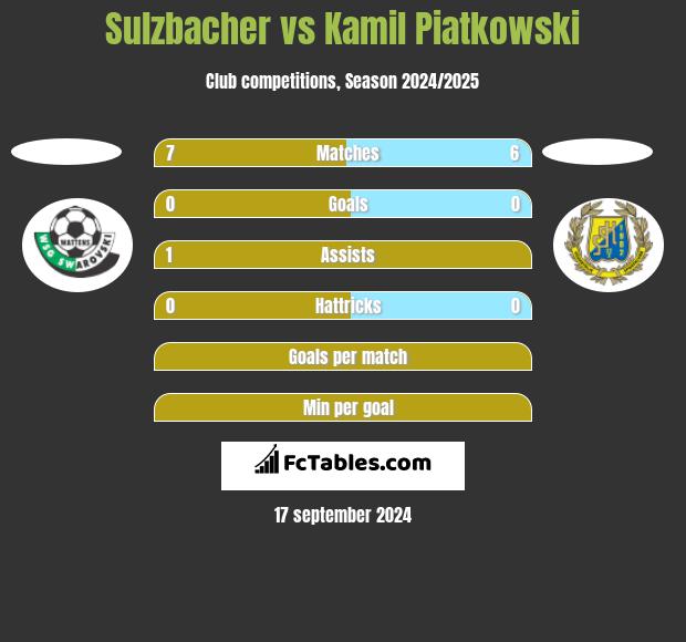 Sulzbacher vs Kamil Piatkowski h2h player stats