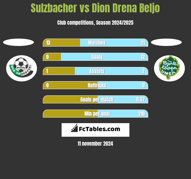 Sulzbacher vs Dion Drena Beljo h2h player stats