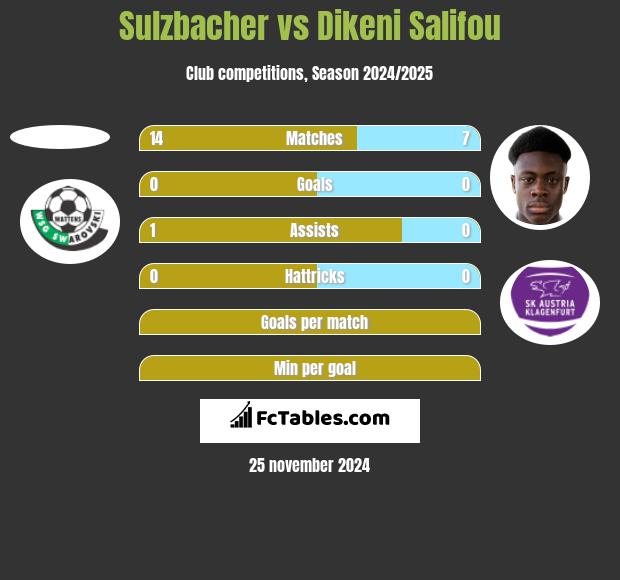 Sulzbacher vs Dikeni Salifou h2h player stats