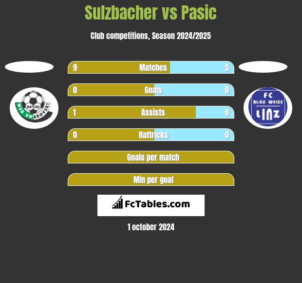 Sulzbacher vs Pasic h2h player stats