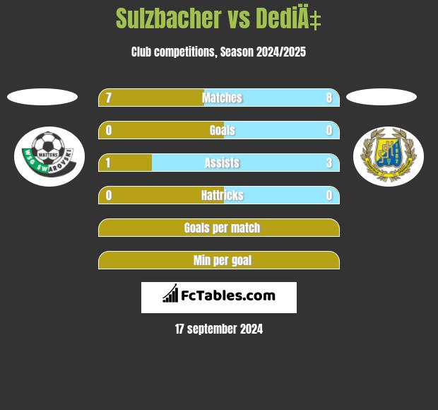 Sulzbacher vs DediÄ‡ h2h player stats