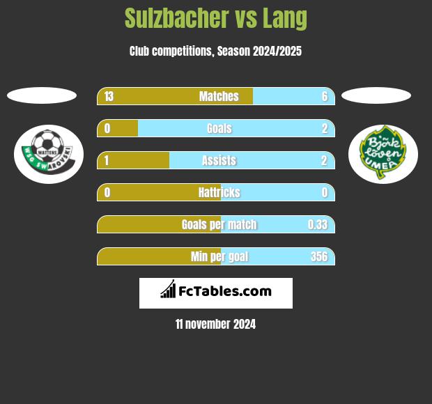 Sulzbacher vs Lang h2h player stats