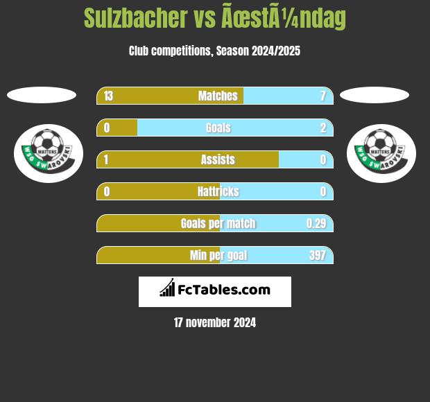 Sulzbacher vs ÃœstÃ¼ndag h2h player stats