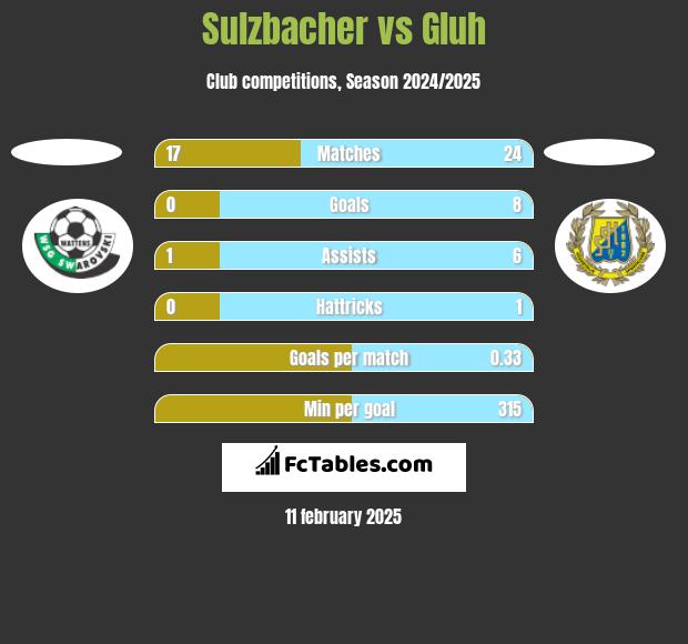 Sulzbacher vs Gluh h2h player stats