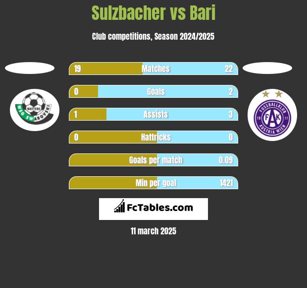 Sulzbacher vs Bari h2h player stats