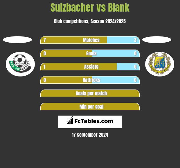 Sulzbacher vs Blank h2h player stats