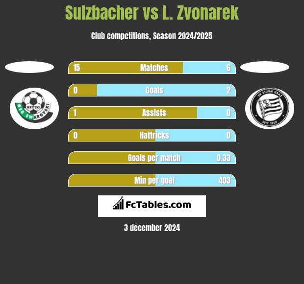 Sulzbacher vs L. Zvonarek h2h player stats